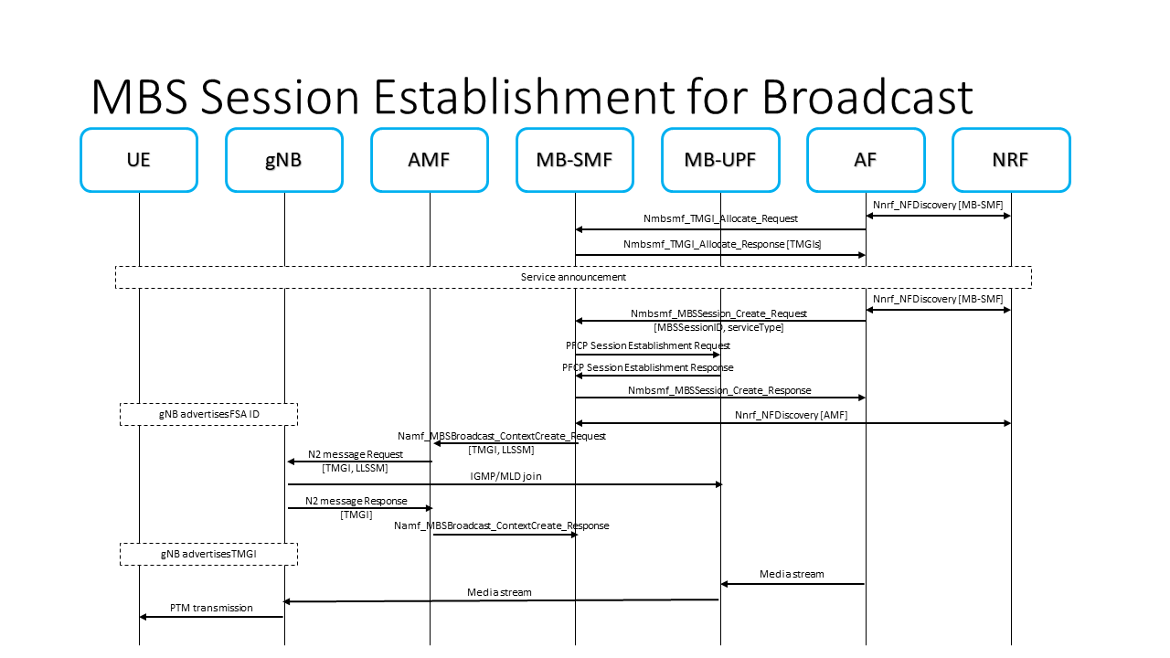 MBS Broadcast Session Create call flow